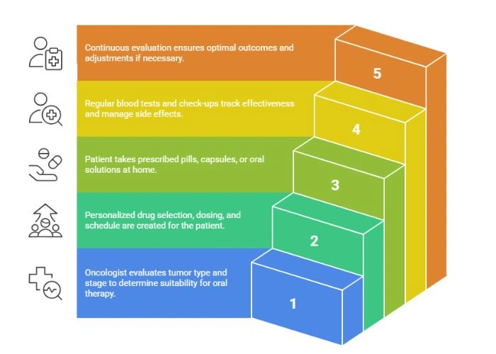 Diagnosis of Head and Neck Cancer